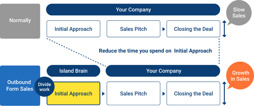 serviceflow