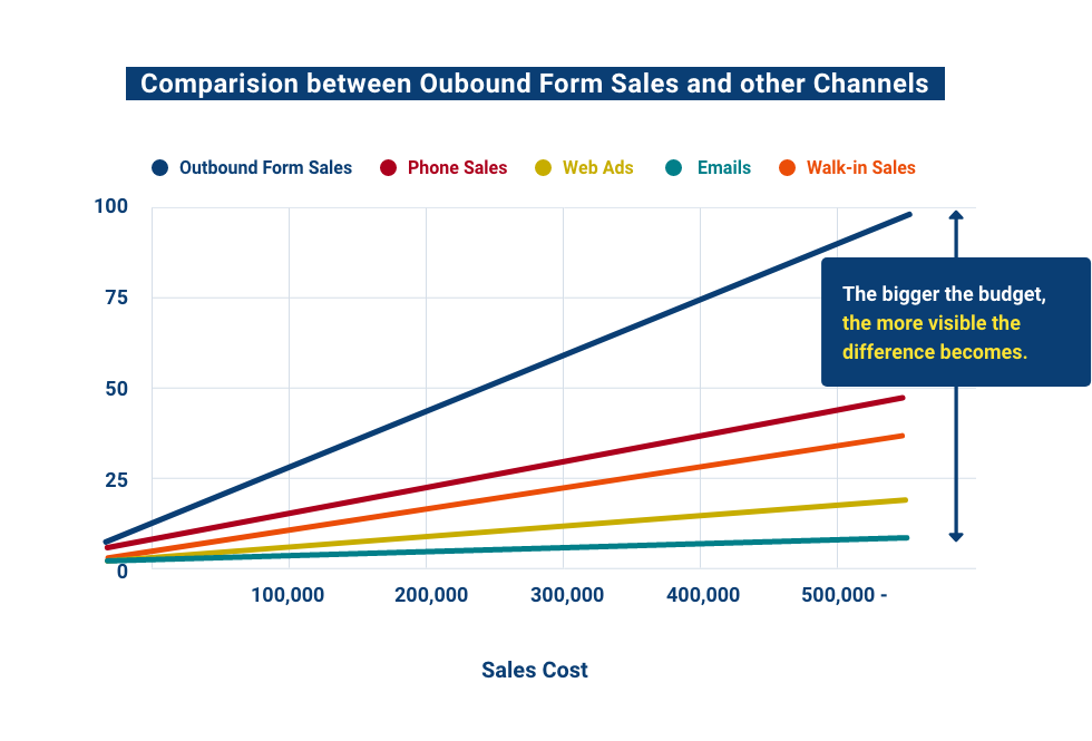 Comparision between Oubound Form Sales and other Channels figre